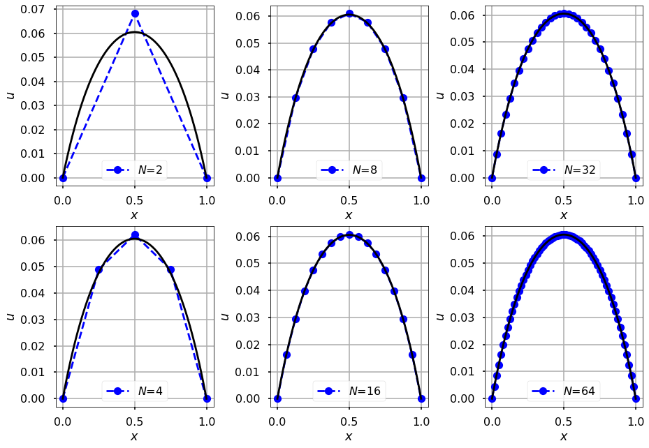 Error reduces with element size