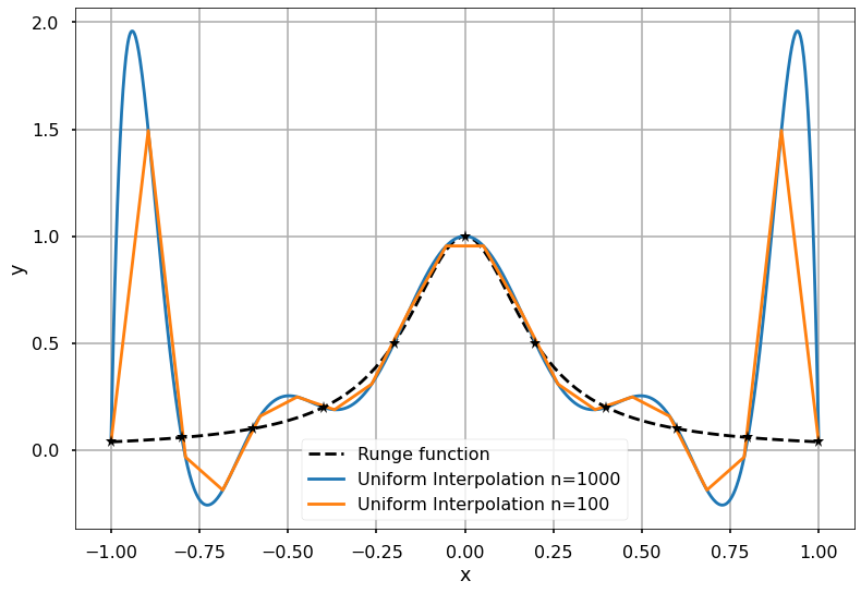 Runge phenomenon