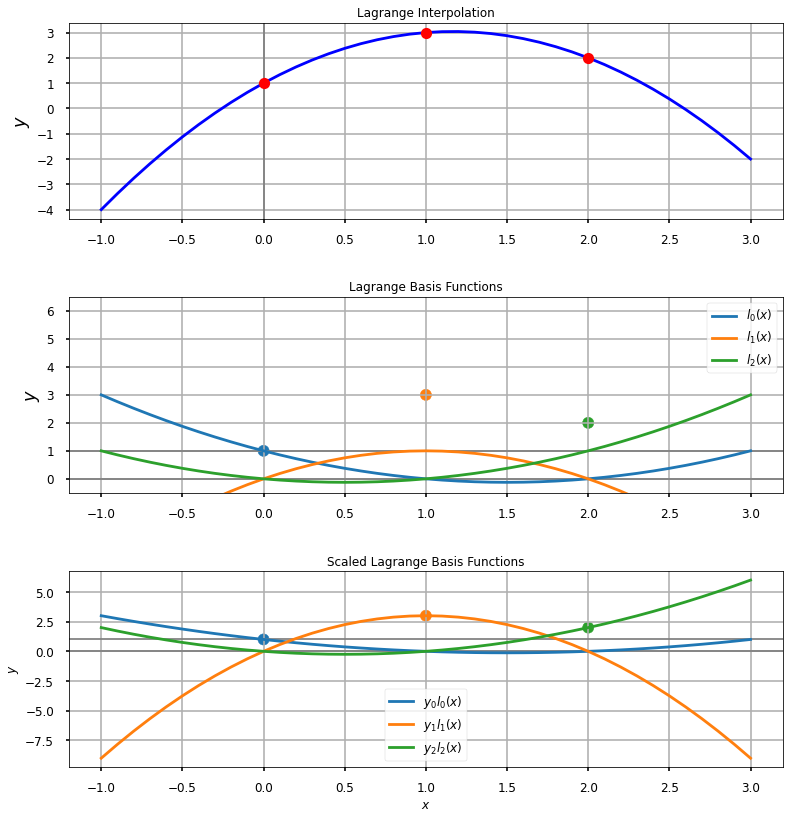 Cubic Lagrange basis functions