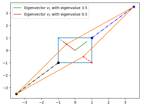 effectof eigenvectors and values