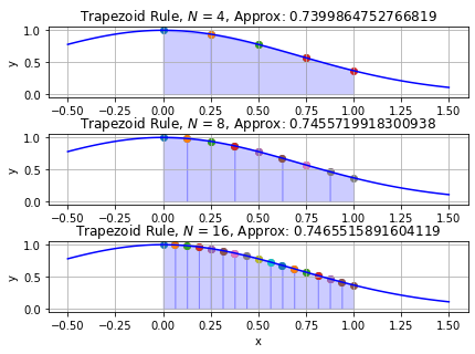 Illustration of convergence of trapezoid rule