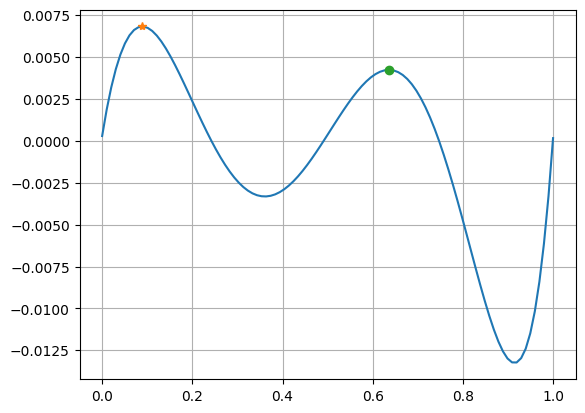 Sketch of function g(x) with local maxima