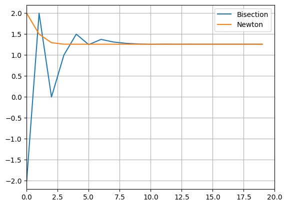 convergence bisection and newton method