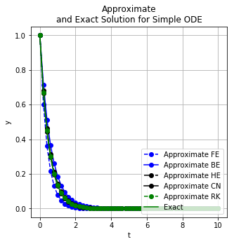 accuracy of ode solvers