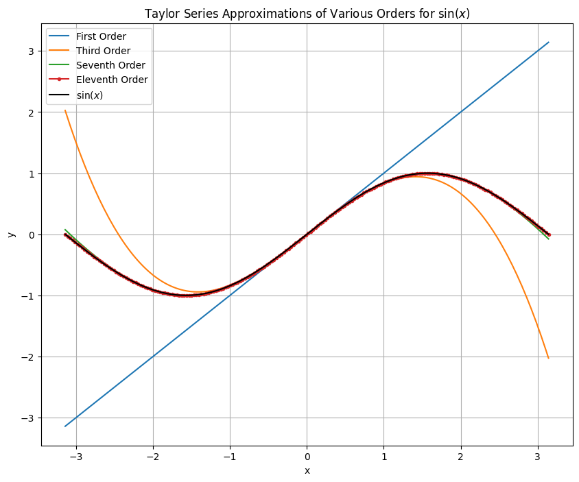 Illustration of convergence of taylor series for sin about zero