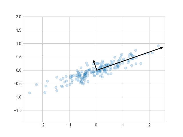 PCA by scipy