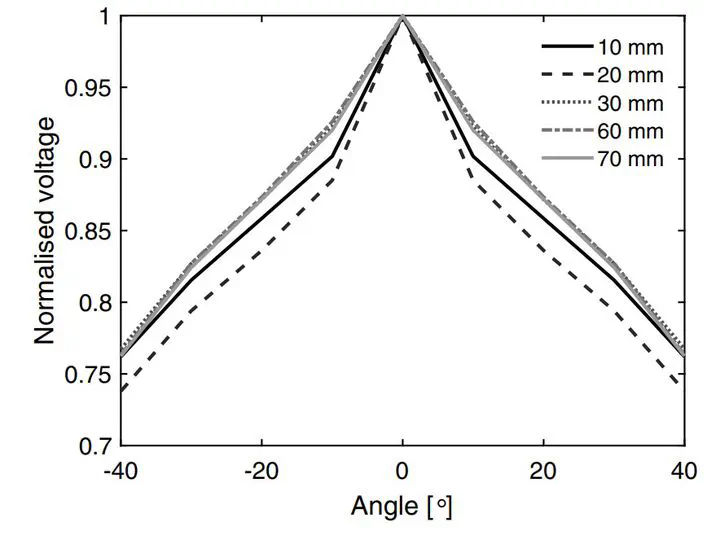 Directivity measurements from phase-insensitive array