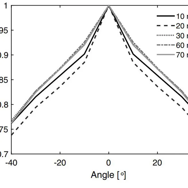 Pyroelectric ultrasound sensor model: directional response