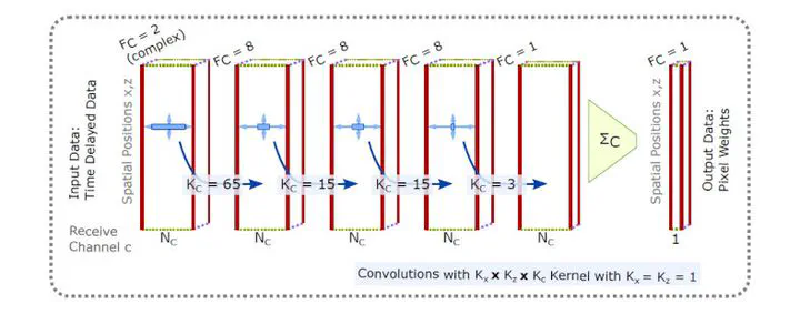 Schematic of simple convolutional network for beamforming