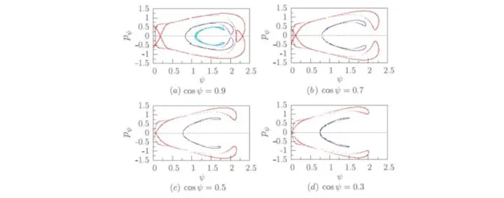 Poincare sections showing loss of integrability