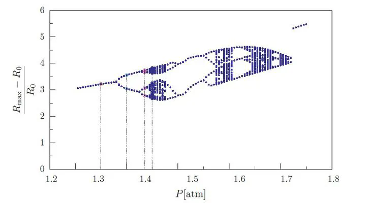  Bifurcation diagram showing period doubling