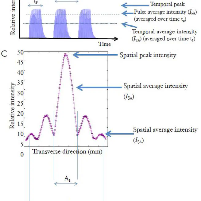 Dosimetry implications for correct ultrasound dose deposition: uncertainties in descriptors, planning and treatment delivery