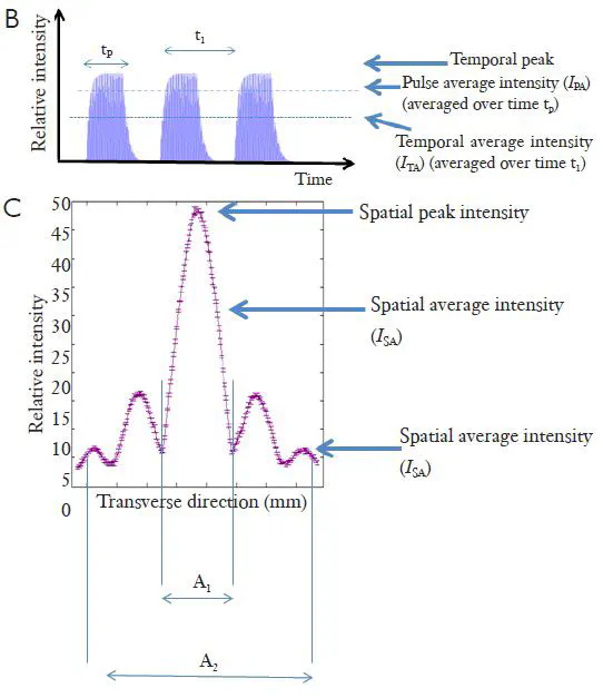 Characteristics of focused ultrasound beam