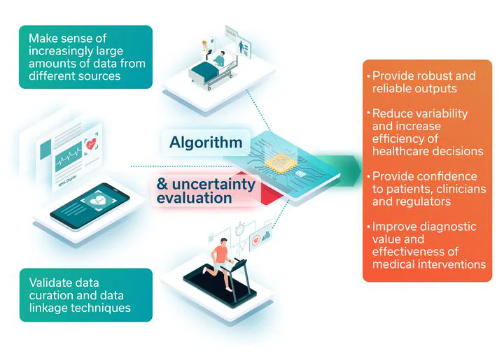 Schematic with metrological challenges in field of digital health: linking heterogeneous, uncertain data