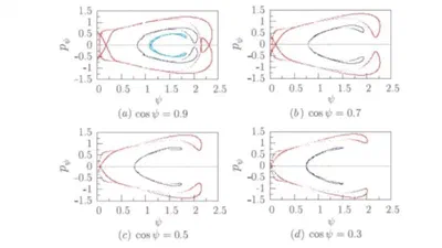 Integrability of a conducting elastic rod in a magnetic field featured image