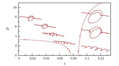 Integrability, Localisation and Bifurcation of an Elastic Conducting Rod in a Uniform Magnetic Field featured image