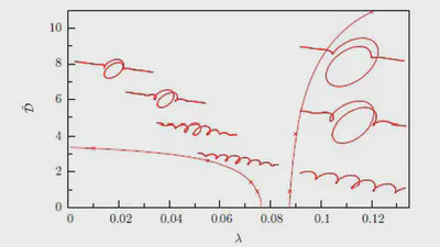Integrability, Localisation and Bifurcation of an Elastic Conducting Rod in a Uniform Magnetic Field featured image