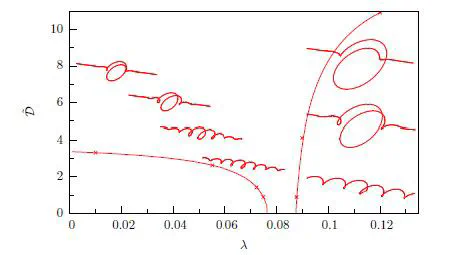 Bifurcation diagram showing buckling of localised solutions