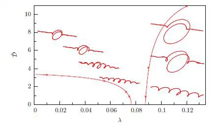 Bifurcation diagram showing buckling of localised solutions