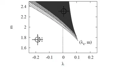 Localisation of a twisted conducting rod in a uniform magnetic field: the Hamiltonian-Hopf-Hopf bifurcation featured image