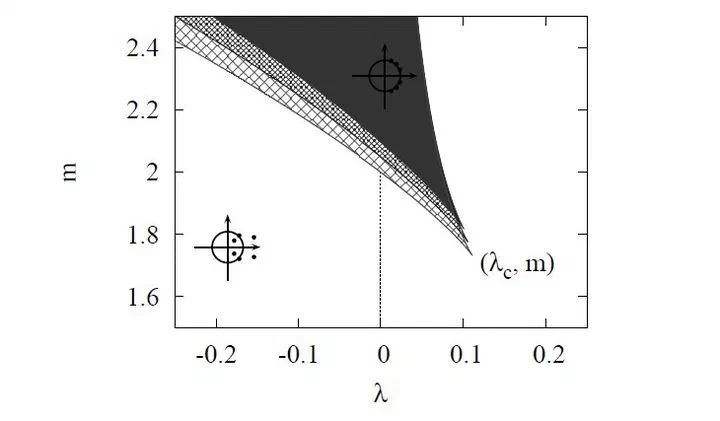 Spectrum of monodromy matrix