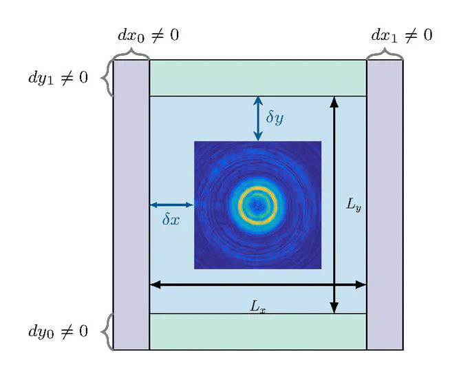 Factors for Validation of Measurement-Based Simulation