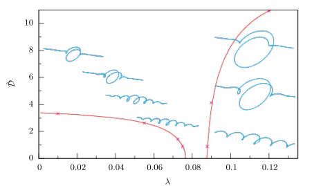 Bifurcation diagram and localised configurations