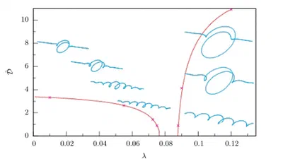 Integrability, localisation and bifurcation of an elastic conducting rod in a magnetic field featured image