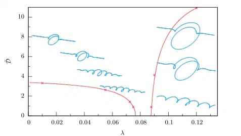 Bifurcation diagram and localised configurations